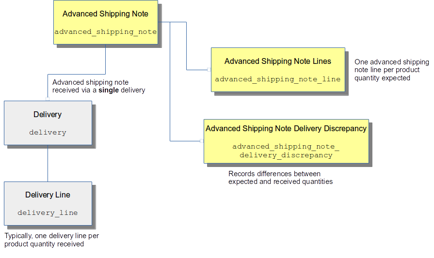 Advanced Shipping Note Entities