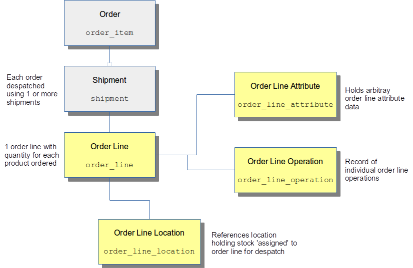 Order Line Entities