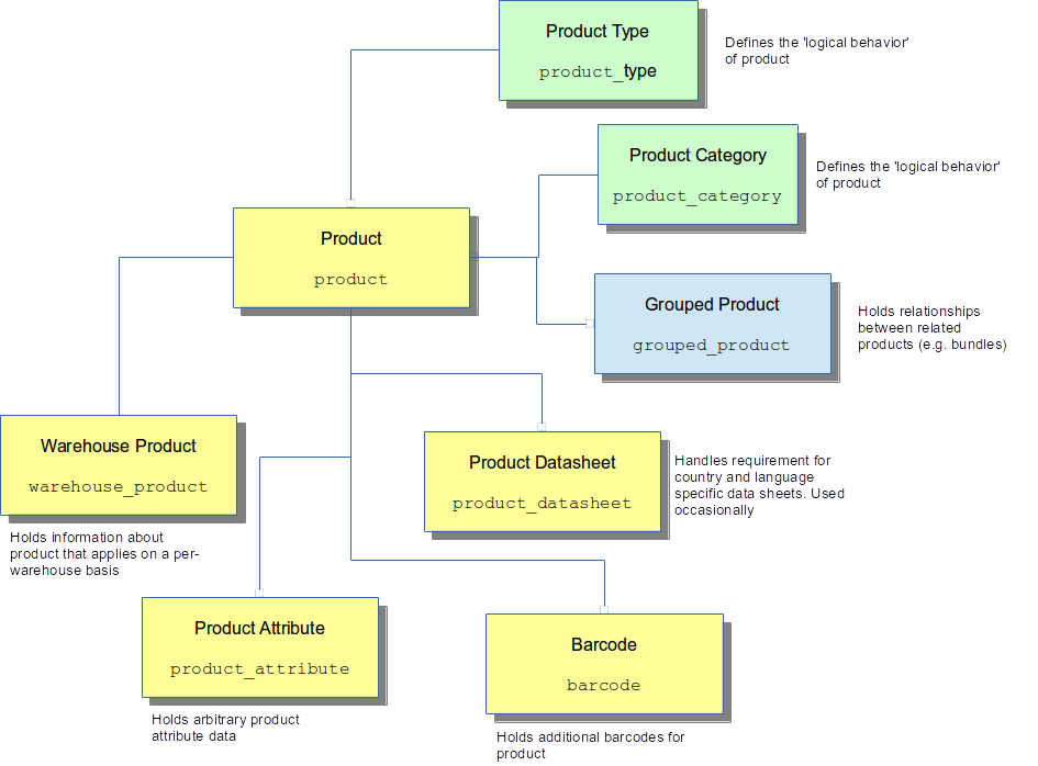 Product Entities