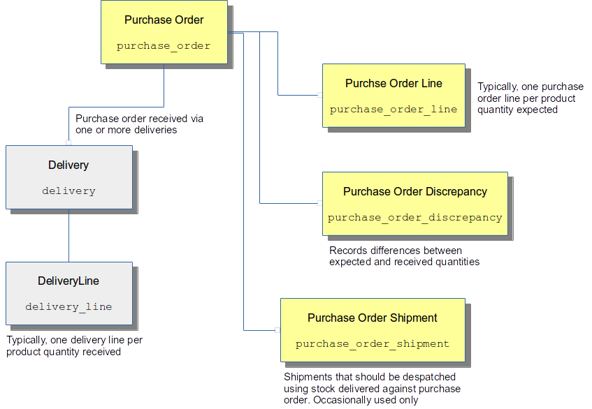 Purchase Order Entities