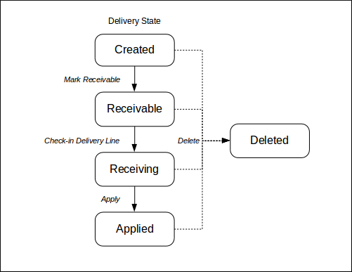 Delivery State Transition